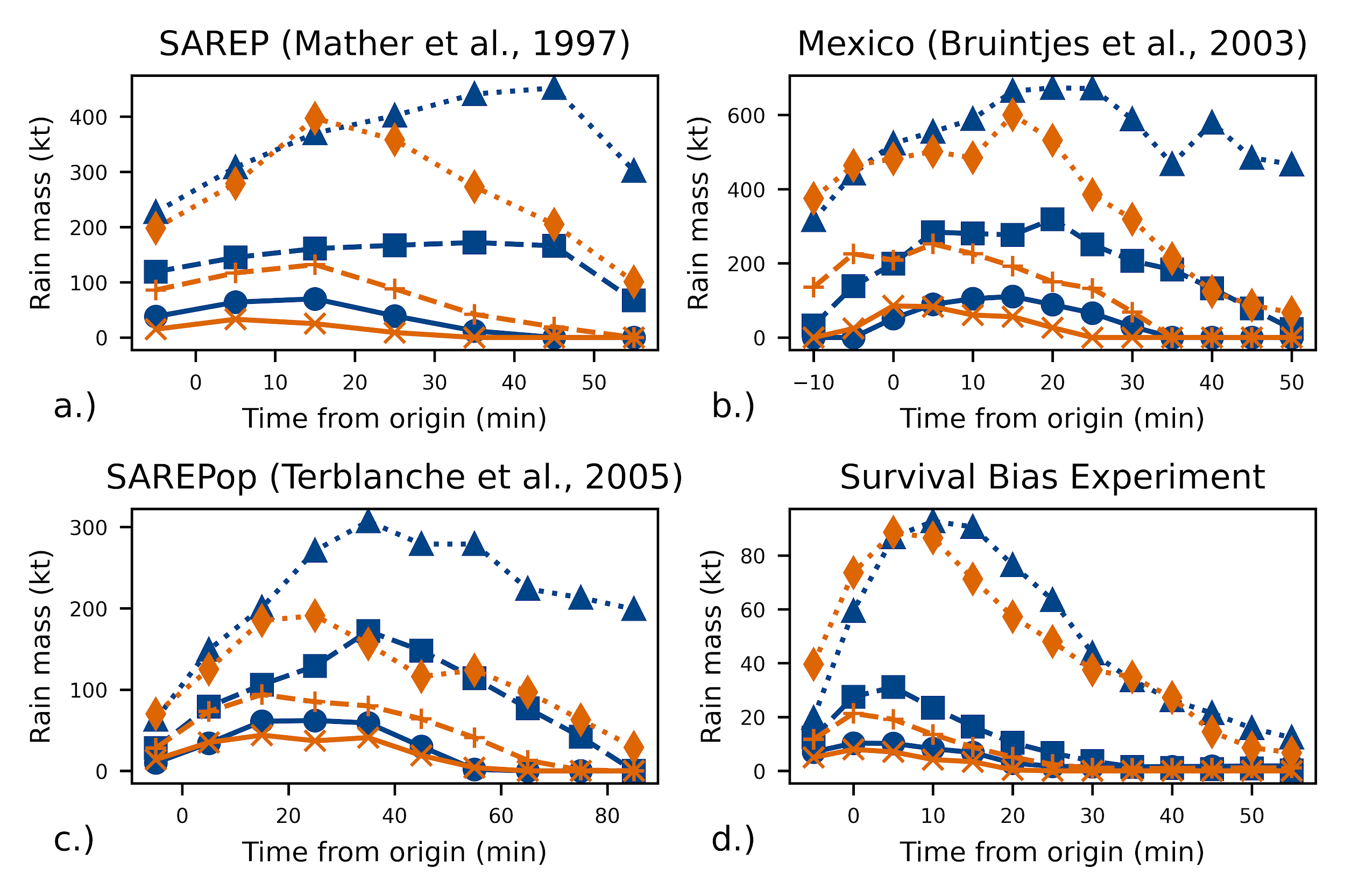 Radar-based seeding evaluation plots comparing seeded and unseeded storm populations in previous experiments and illustrating potential survival bias.